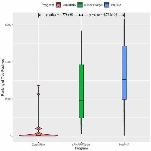 Figure 5. Rank (lower = better) distribution of 22 Synechocystis confirmed interacting pairs. The violin plot for each program shows the data density for different rank values and the horizontal line inside each box indicates the median rank of confirmed interacting pairs.