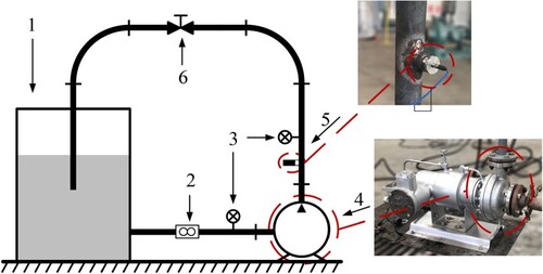 Figure 5. Layout of the closed test system. 1-water reservoir, 2-flowmeter, 3-piezoresistive pressure sensors, 4-pump, 5-piezoelectric presser sensor, 6-valve.