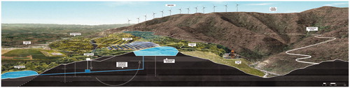 Figure 3. This section illustrates how clean energy infrastructure, surface mine remediation, social housing development, and public land improvements could be co-located and deployed along a range in Central Appalachia. Credit: Zachary Hammaker, Tiffany Hudson, Sara Harmon, Allison Carr, and Joshua Reeves.