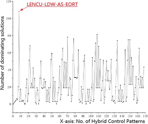 Figure 9. The number of dominating solutions of the hybrid control patterns.