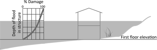 Figure 7. Generic depth–damage curve (after Nastev and Todorov Citation2013).