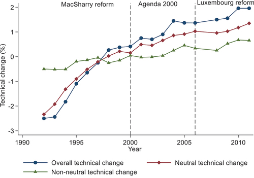 Figure 2. Dynamics of technical change.