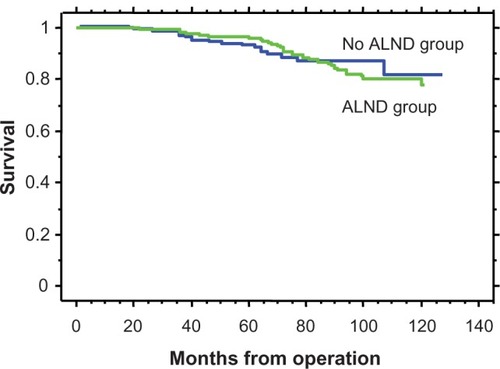 Figure 3 Overall survival curves are shown.