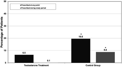 Figure 4. The percentage of patients that had been prescribed 5-alpha-reductase inhibitors at any point in their life and prescribed during the course of the study period in both the TTh and control groups. * Represents significant difference between the TTh group and the control group (p ≤ .001).