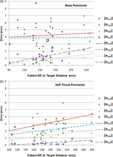 Figure 10. The different error sources per (a) patient DR to target distance for bone punctures; (b) patient DR to target distance for soft tissue punctures; (c) trajectory length of the bone punctures; and (d) trajectory length of the soft tissue punctures. The lines represent the linear fitting of each error source.