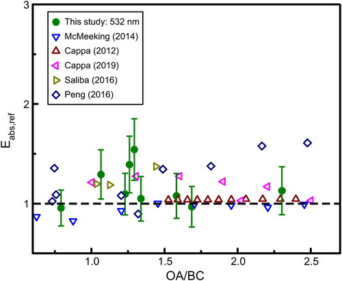 Figure 6. Compilation of absorption enhancement values at 532 nm from multiple studies superimposed on data obtained in this study at 532 nm. The low value of absorption enhancement at 532 nm indicates an absence of Eabs due to the lensing effect at OA/BC ratios lower than 3. The large Eabs values at 375 nm would thus be a result of BrC absorption at that wavelength.