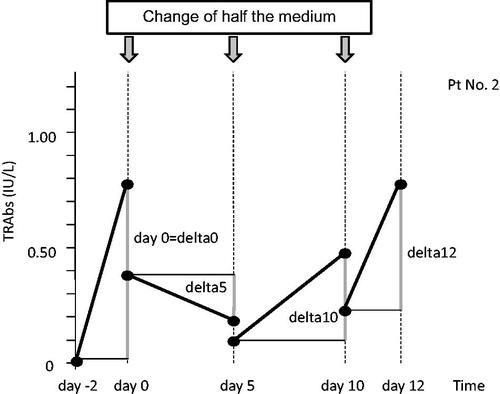 Figure 3. Schedule of culture fluid sampling and definition of delta (Δ). We transferred 37 °C precultured PBMCs to 33 °C at day 0. On days 0, 5, 10 and 12, we collected half of each culture fluid and replaced it with fresh medium. Upon this change of half of the medium, the TRAb concentration of the culture fluid was halved. We calculated the increase of TRAb concentration from half of that at one term before the sampling day, which we regarded as delta (Δ).