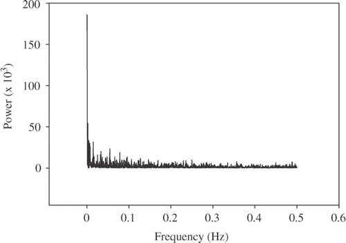 Figure 1. Example of a power spectrum analyses of the original time series data. All data time series showed similar patterns.