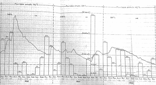 Figure 12. The hydrograph (curve) for Nymphée spring from 1924 to 1926. The figure also contains a monthly hyetograph (bars).
