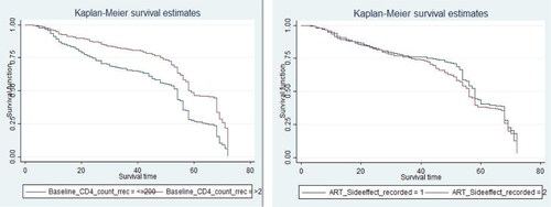 Figure 3. The Kaplan Meier Survival Curves for covariates curve showing CD4 count, ART side effect of HIV/AIDS patients on ART treatment at University of Gondar compressive specialized Hospital, January 11, 2015, to January 10, 2021.