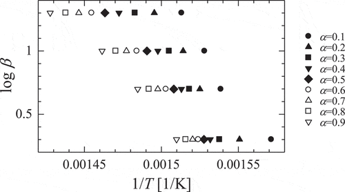 Figure 5. Ozawa plots for the first step of the decomposition process of Gd(NO3)3•6H2O.