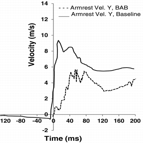 Fig. 19 Armrest velocity comparisons.
