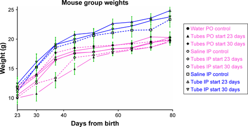 Figure S2 Mouse weights by group with 95% CI bars.Abbreviations: PO, per os (oral); IP, intraperitoneal.