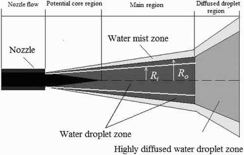 Figure 1 Anatomy of high-speed water jets in air (Leu et al. Citation1998)