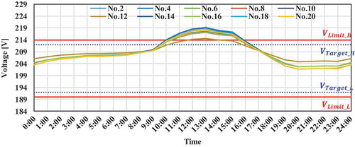 Figure 7. Consumer voltages without control.