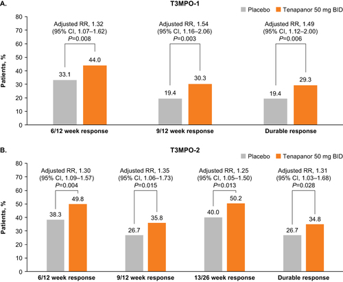 Figure 2 Abdominal pain responses in patients with IBS-C participating in the (A) T3MPO-1 and (B) T3MPO-2 studies.Citation61,Citation62 The adjusted RR was based on the ratio of response rates with tenapanor 50 mg BID compared with placebo, stratified by pooled investigator sites using the Cochran–Mantel–Haenszel method. The Cochran–Mantel–Haenszel P value was based on a test of 1 degree of freedom for association between treatment, stratified by pooled investigator sites. An “abdominal pain response” was defined as a decrease in mean weekly worst abdominal pain of ≥30.0% from baseline. A “6/12 week response” was defined as a reduction of ≥30% in mean weekly abdominal pain score for ≥6 of the first 12 weeks of treatment. A “9/12 week response” was defined as a reduction of ≥30% in mean weekly abdominal pain score for ≥9 of the first 12 weeks of treatment. A “13/26 week response” was defined as a reduction of ≥30% in mean weekly abdominal pain score for 13 of 26 weeks of treatment. A “Durable response” was defined as a reduction of ≥30% in mean weekly abdominal pain score for ≥9 of the first 12 weeks of treatment as well as for ≥3 weeks during weeks 8 to 12. (A) Adapted from Chey WD, Lembo AJ, Rosenbaum DP. Efficacy of tenapanor in treating patients with irritable bowel syndrome with constipation: A 12-week, placebo-controlled phase 3 trial (T3MPO-1). Am J Gastroenterol. 2020;115(2):281–293 (https://doi.org/10.14309/ajg.0000000000000516).Citation61 (B) Adapted from Chey WD, Lembo AJ, Yang Y, Rosenbaum DP. Efficacy of tenapanor in treating patients with irritable bowel syndrome with constipation: A 26-week, placebo-controlled phase 3 trial (T3MPO-2). Am J Gastroenterol. 2021;116(6):1294–1303 (https://doi.org/10.14309/ajg.0000000000001056).Citation62