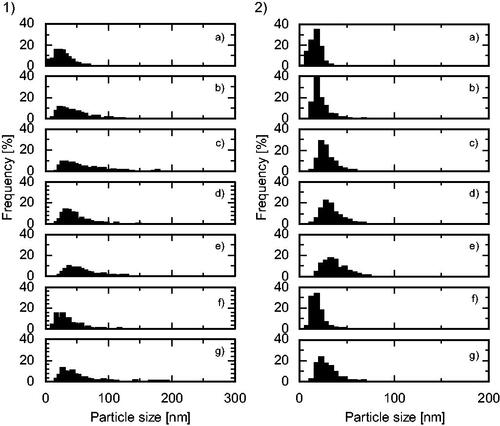 Figure 8. Particle size distributions (1) long axis, (2) short axis of the products synthesized using a Zn(NO3)2 molality of 0.20 in a (a) cover flow micromixer (75 g/min), (b) cover flow mixer (25 g/min), (c) tee mixer (0.3 mm i.d., 75 g/min), (d) tee mixer (1.3 mm i.d., 75 g/min), (e) tee mixer (2.3 mm i.d., 75 g/min), (f) cross mixer (1.3 mm i.d., 75 g/min), and (g) central collision micromixer (0.3 mm i.d., 75 g/min).