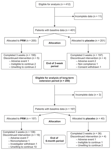 Figure 1 Overall patient disposition in efficacy analysis. Analysis of the short-term period included eligible patients who completed 3 weeks of double-blind treatment with prolonged-release melatonin (PRM) or placebo. Analysis of the long-term period included patients of one studyCitation27 re-randomized to PRM and placebo for 26 weeks of treatment.