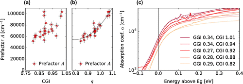 Figure 6. (a) Amplitude prefactor A as function of the samples CGI. (b) A as function of the coordinate q, with θ = 0.2076. The line indicates the best parabolic fit. (c) Logarithmic plot of the absorption spectra α of samples with comparable GGI and various CGI compositions (continuous lines). For clarity, the curves have been horizontally shifted by setting the fitted optical bandgap E g to 0. The best fits are shown as dotted lines.