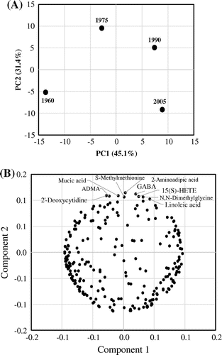 Figure 1. Principal component analysis charts: score plot (a) and loading plot (b). (a) Principle components 1 and 2 for components in serum of the 1960, 1975, 1990, and 2005 groups. (b) Principle components 1 and 2 for individual components in serum of the 1960, 1975, 1990, and 2005 groups. Compounds with values of PC2 greater than 0.1 were shown compound names. Details of these compounds were shown in Table 2.