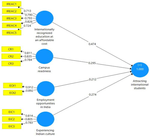 Figure 2. The validated model.