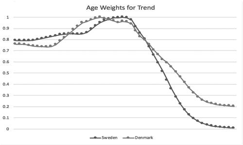 FIGURE 4. Trend Age Weights.