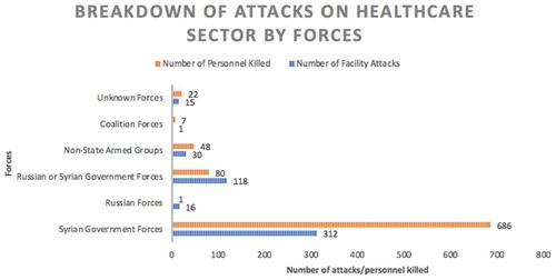 Figure 3 The chart shows the number of attacks on health care facilities as well as the number of personnel killed; this is plotted against the party responsible. Syrian government forces and its allies were responsible for 492 attacks on facilities between 2011 and 2017. Non-state armed groups refer to ISIS and its opposition. Adapted from data collected by the PHR between 2011 and 2017.