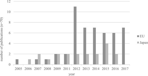 Figure 1. Number of publications between the years 2005 and 2017 included in the meta-analysis.