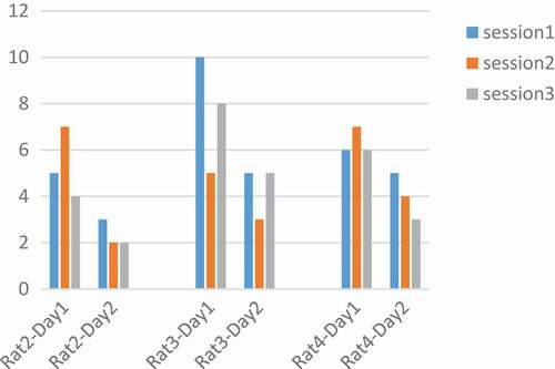 Figure 10. Performance of rats at 260 µs.