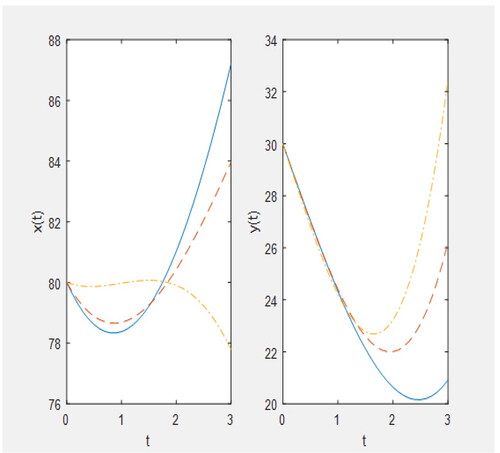 Figure 3. Plot for L1=Dp,L2=Dq when p=q=1; solid line: h1=h2=−1, dashed line: h1=−1.2,h2=−1.2, dashed dotted line: h1=−1.4,h2=−1.4.