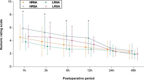 Figure 3 Postoperative pain intensity assessed on an 11-point numeric rating scale (0, no pain; 10, worst pain imaginable). Data are presented as mean (standard deviation). HRNA, 0.4 μg/kg/min of remifentanil with 0.2 mg/kg of nalbuphine group; HRSA, 0.4 μg/kg/min of remifentanil with saline group; LRNA, 0.1 μg/kg/min of remifentanil with 0.2 mg/kg of nalbuphine group; LRSA, 0.1 μg/kg/min of remifentanil with saline group. * P < 0.05 vs HRNA, ‡ P < 0.05 vs LRNA.