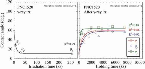 Figure 6. The numerical analysis results of PNC1520 specimens after γ-ray irradiation at KUR and after dark place holding experiment.