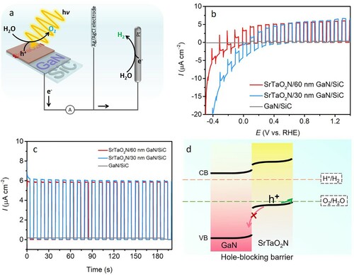 Figure 4. (a) Scheme of the PEC water splitting cell. (b) LSV and (c) CA curves at 1.23 VRHE of SrTaO2N/GaN/SiC photoanodes and bare substrate recorded under interrupted AM 1.5G illumination in 0.1 M NaOH electrolyte. (d) Schematic illustration of the hole transfer path in the laminated structure for water oxidation.