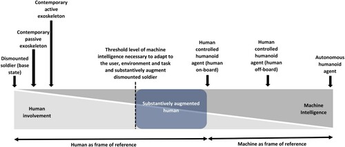 Figure 1. Author’s interpretation of balance between human involvement and machine intelligence to realise a substantively augmented human. The theoretical optimal level of machine intelligence and human involvement is shaded blue. Insufficient machine intelligence, as observed in contemporary exoskeletons, does not enable a sufficient level of adaptation between user, task and environment.