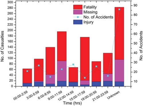 Figure 6. Time-wise distribution of accidents and casualties