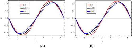 Figure 6. Approximate solutions of uin (A) andvin (B) for k1=2, k2=1, k3=1,  N=200 and Δt=k=0.001 at t=0,    0.05,    0.1.