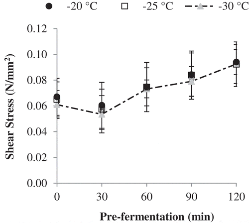 Figure 6. Effect of freezing rate and pre-fermentation on shear stress (N/mm2) of bread made from Sangak frozen dough.