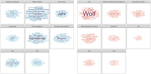 Figure A1b. Word clouds (here: 20 words per topic) emerging from STM and labelled by experts for Jurapark Aargau (left) and Park Beverin (right).