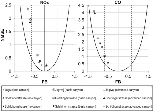 Figure 3. Graphical representation of model evaluation statistics for NOx (left) and CO (right) for TRAPOS studies for each of the no canyon, basic canyon and advanced canyon configurations. Note that the plots use different vertical scales and the Jagtvej no canyon result for CO is outside the axis limits