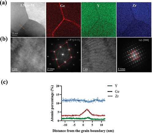 Figure 7. HAADF-STEM analysis of 1.5ge-3Y sintered at 1250°C: (a) EDS elemental mappings. (b) Diffraction analysis of the corresponding area in the images of TEM. (c) Corresponding chemical compositions of Ge4+, Y3+, and Zr4+ across the grain boundaries.