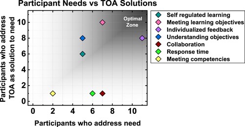 Figure 4. Ensuring that learning objectives are covered in the course and improving student feedback are both highly needed by instructors and highly solvable with TOA visualisations. For the seven instructor need codes for which there is a corresponding plot usage code, the number of participants who discuss each plot usage code was plotted against the corresponding number of participants who discuss each instructor need code. The optimal zone, corresponding with high instructor need and high TOA usability is shown in the upper right corner.