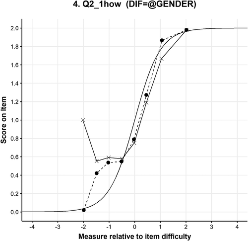 Figure 5. Item characteristic curve of item 2.1.