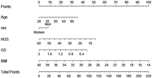 Figure 2. The nomogram for predicting LSMI based on the training cohort (n = 244). HGS: handgrip strength; GS: gait speed; BMI: body mass index.