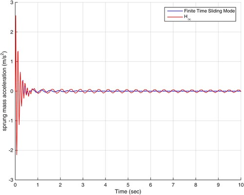 Figure 4. Acceleration response of the sprung mass in scenario 1.