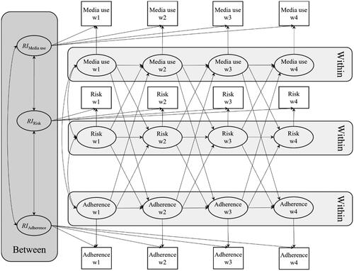 Figure 1. Conceptual diagram of the hypothesized random intercept cross-lagged panel model (RI-CLPM) for the relationships between media use, risk perception, and adherence to the COVID-19 preventive measures. Random intercepts (RIs) are specified by the repeated measures of the latent factors as its indicators with all factor loadings fixed to 1 (Mulder & Hamaker, Citation2021). Residuals of the within-person variables within Waves 2–4 are allowed to correlate, but paths are not displayed for the sake of visual clarity. w1 = Wave 1 (May). w2 = Wave 2 (June). w3 = Wave 3 (July). w4 = Wave 4 (October).