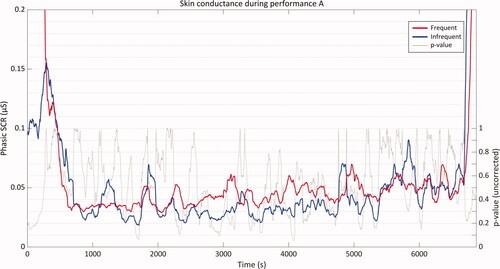 Figure 4. Grand average phasic skin conductance for the in-group (n = 8) and the out-group (n = 8) during performance A. Gray line corresponds to the uncorrected p-values (right-hand y-axis) from the independent samples t-test on each sampling point.