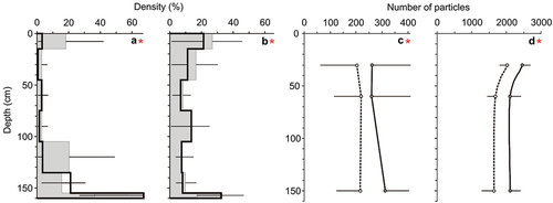 Figure 2. Relative concentration (%) of large (a) and small (b) MPs in the water column in the control (filled box, mean + 1 SD) and experimental conditions (empty box, mean _ 1 SD) and the number of large (c) and small (d) MPs in sediment traps in the control (dotted line, mean _ 1 SD) and experimental conditions (solid line, mean + 1 SD).