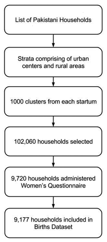 Figure 2. Selection of households for the 2006–07 Pakistan Demographic and Health Survey.