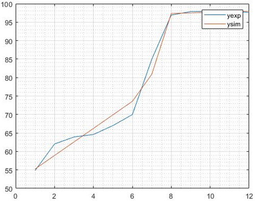 Figure 8. Graph of the experimental and simulated response.