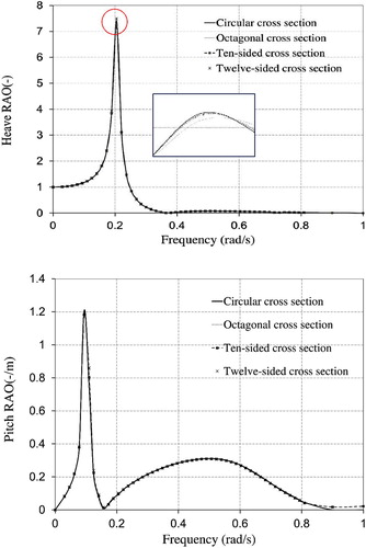 Figure 8. Comparison of heave (8A) and pitch (8B) RAOs of sandglass-type FPSOs versus different cross sections in shallow water.